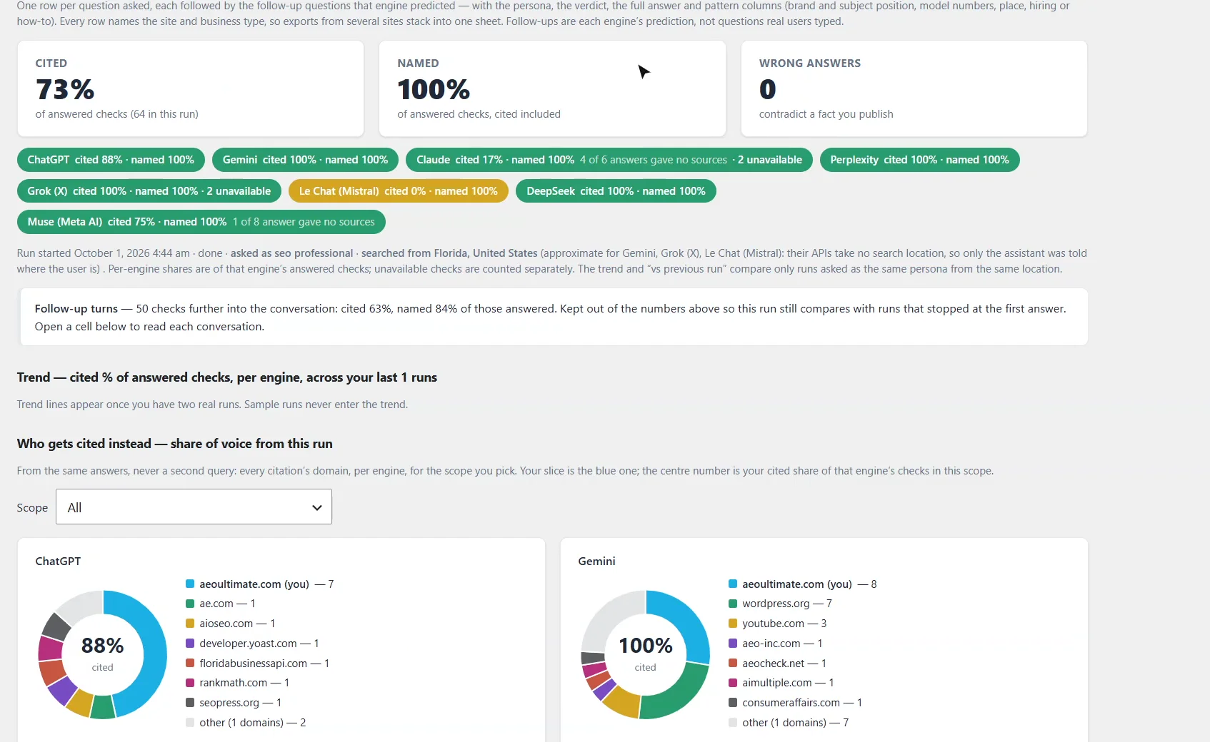 AEO Ultimate AI Visibility results showing 73% cited, 100% named and 0 wrong answers, with a cited and named score for each AI engine