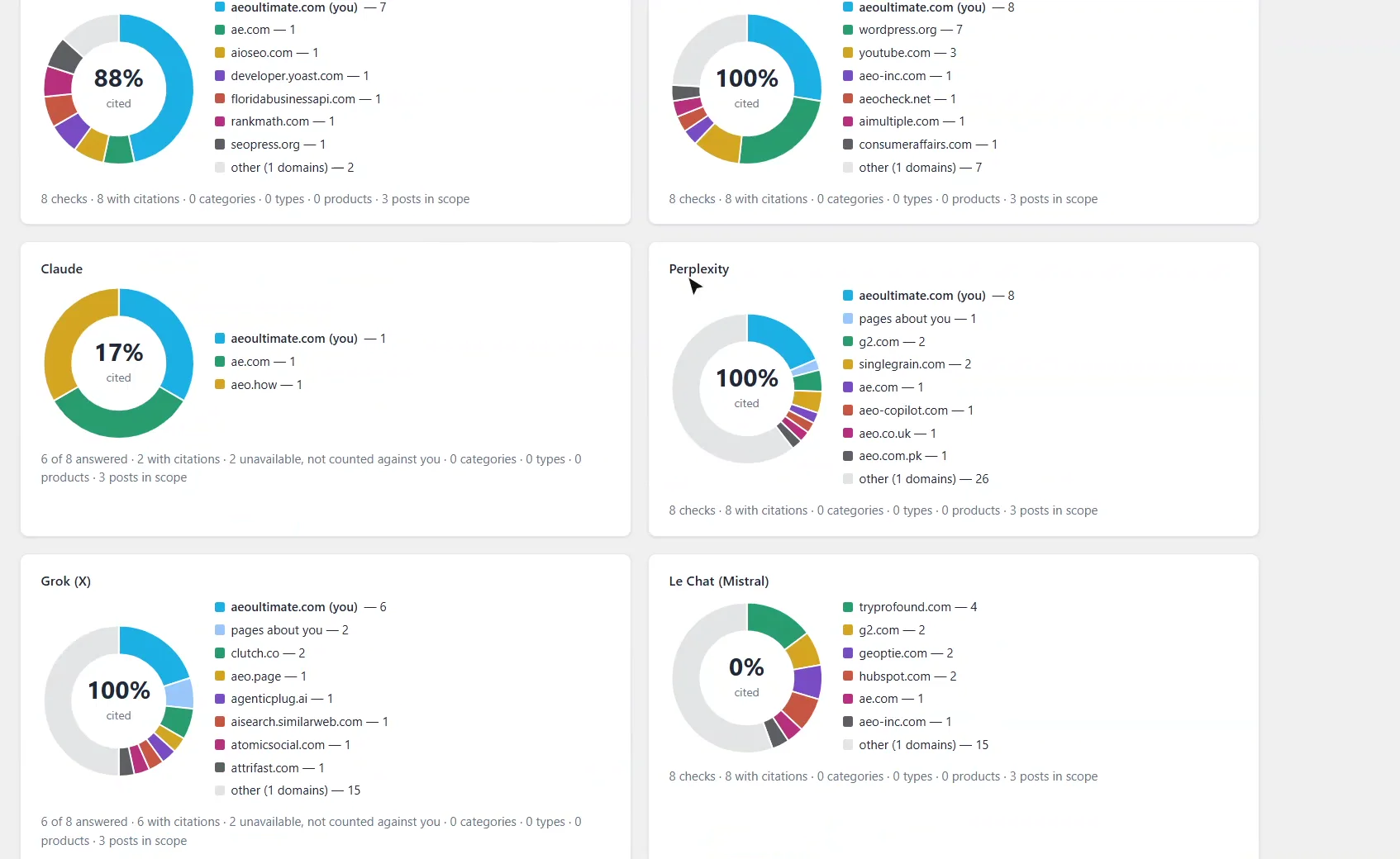 AEO Ultimate AI Visibility share of voice donut charts showing which websites ChatGPT and Gemini cited, with aeoultimate.com as the largest slice