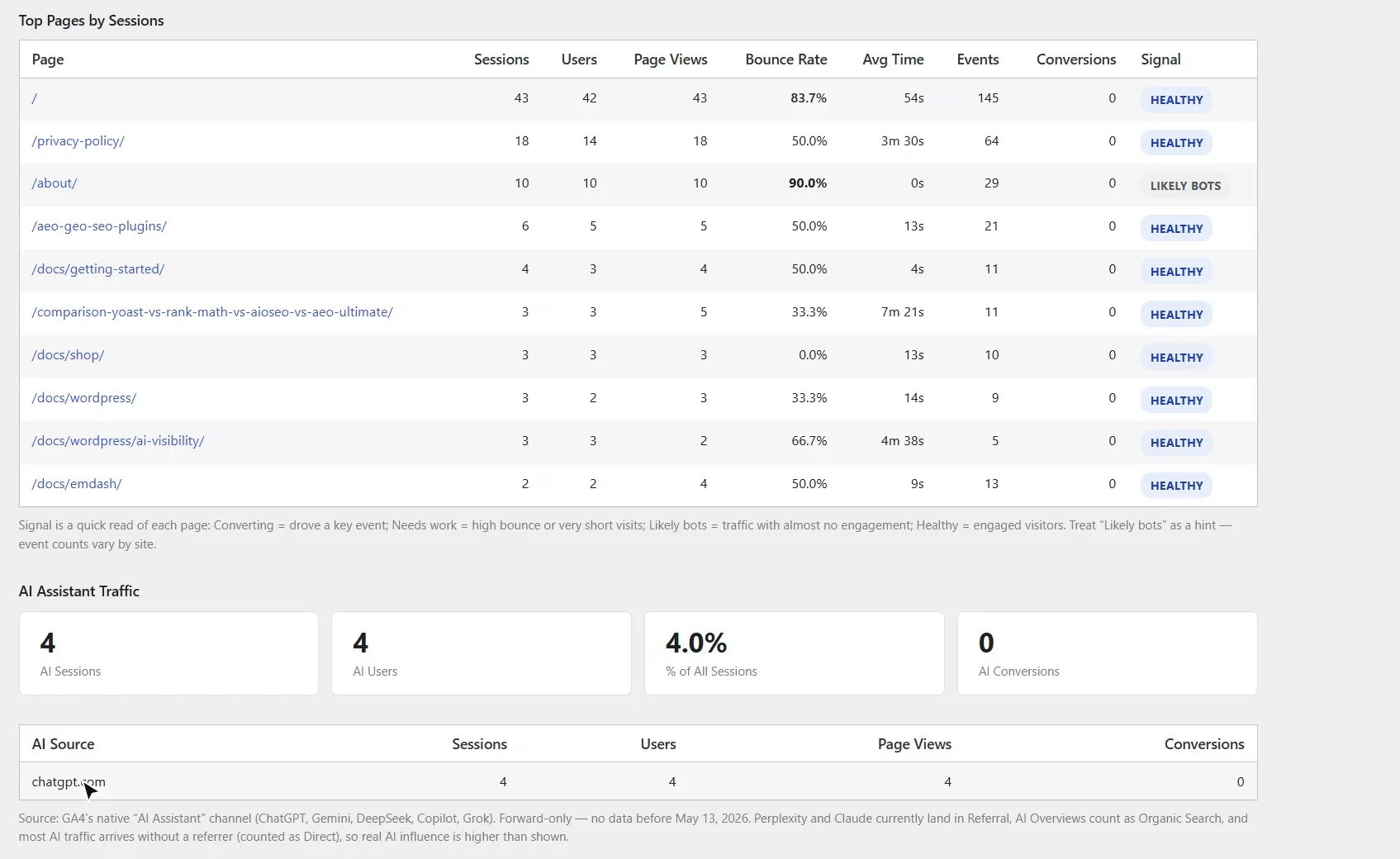 Google Analytics tab: top pages by sessions with bounce rate, time, events and a Signal for each page (Healthy, Likely bots), then AI Assistant Traffic with 4 sessions from chatgpt.com