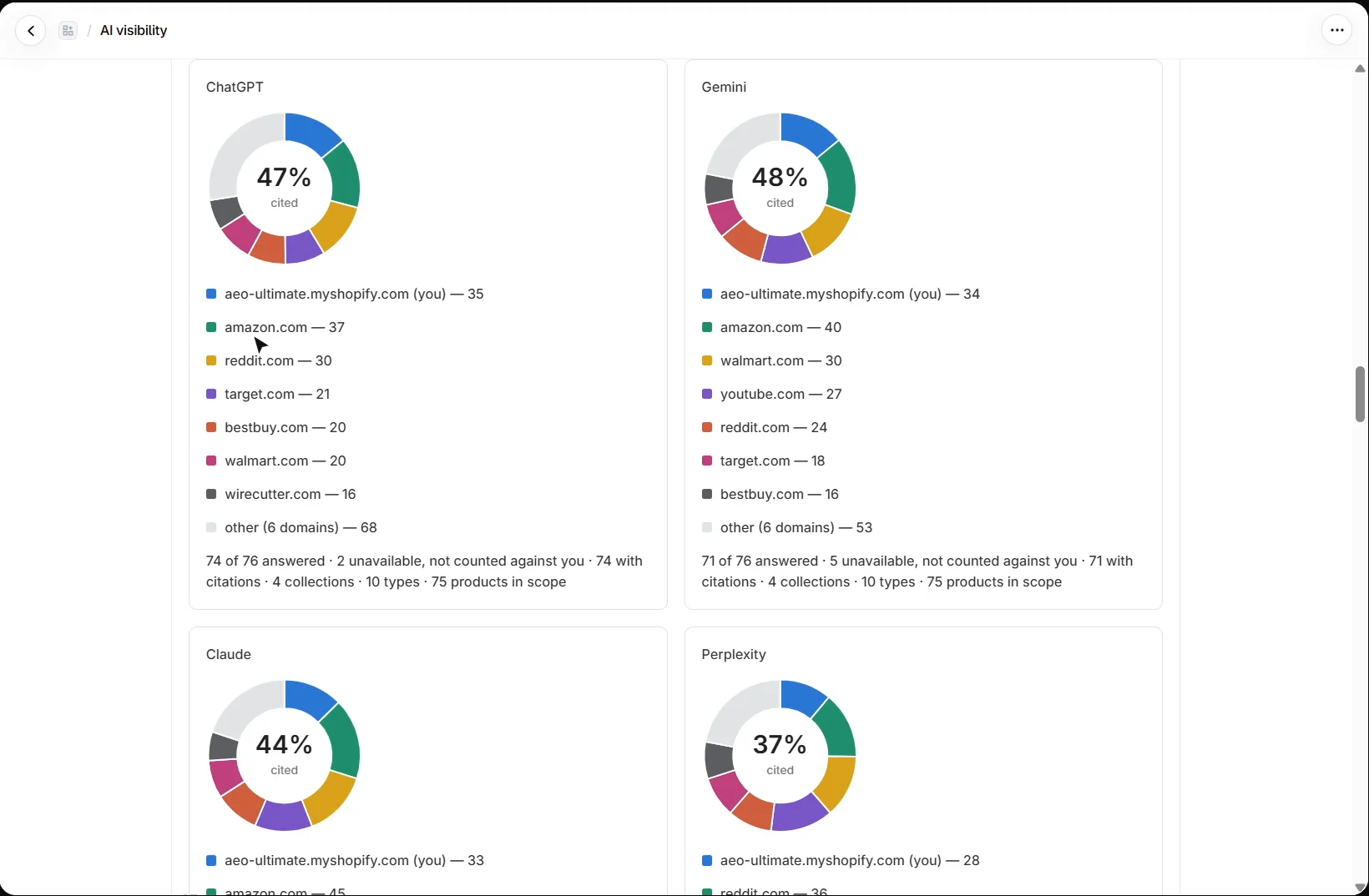 AEO Ultimate for Shopify Who gets cited instead, from the sample run: a donut chart per engine of the domains cited, with the store beside amazon.com, reddit.com, walmart.com and others